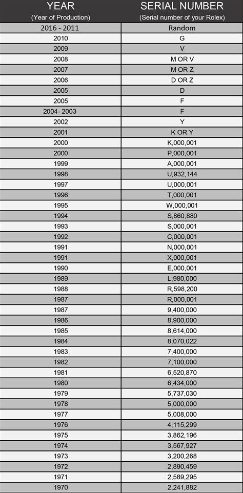 rolex f series year|rolex watch serial number meaning.